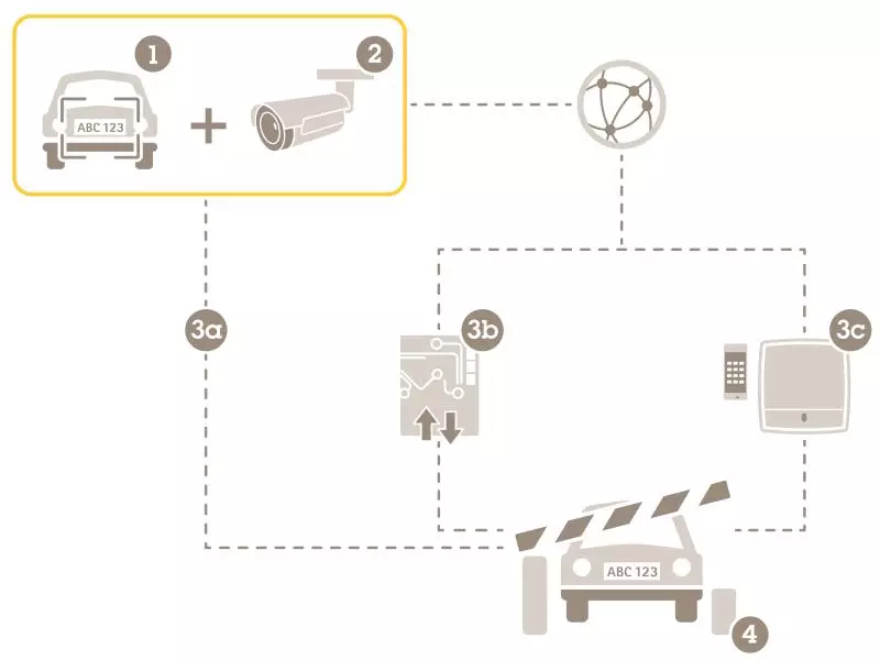 AXIS License Plate Verifier Vehicle Access