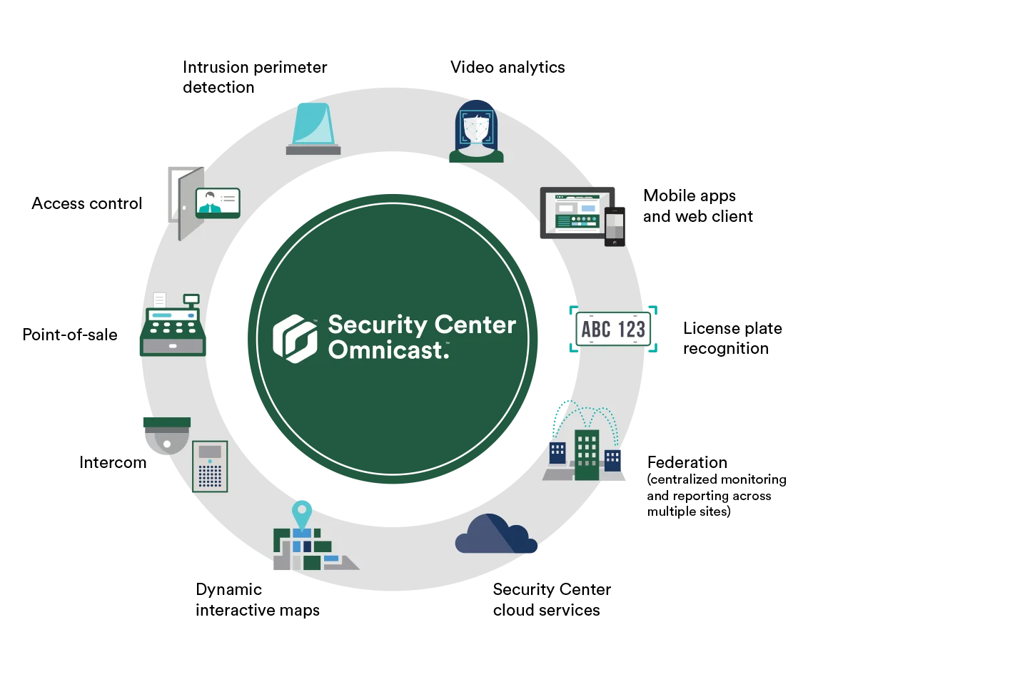 Genetec Security Center Omnicast Integration